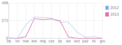 Wykres roczny blog rowerowy anika.bikestats.pl